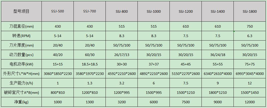 雙軸撕碎機(jī)型號(hào)參數(shù)表