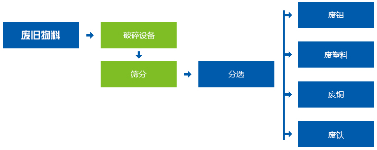 金屬撕碎機(jī)生產(chǎn)線流程